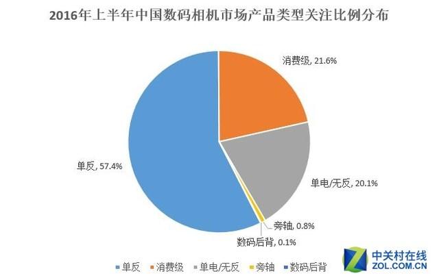 2016年上半年中国数码相机市场产品类型关注度中,单反相机以57.