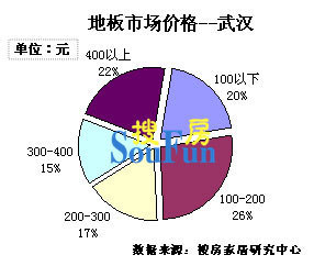 武汉强化地板市场容量大 浅色调最受青睐